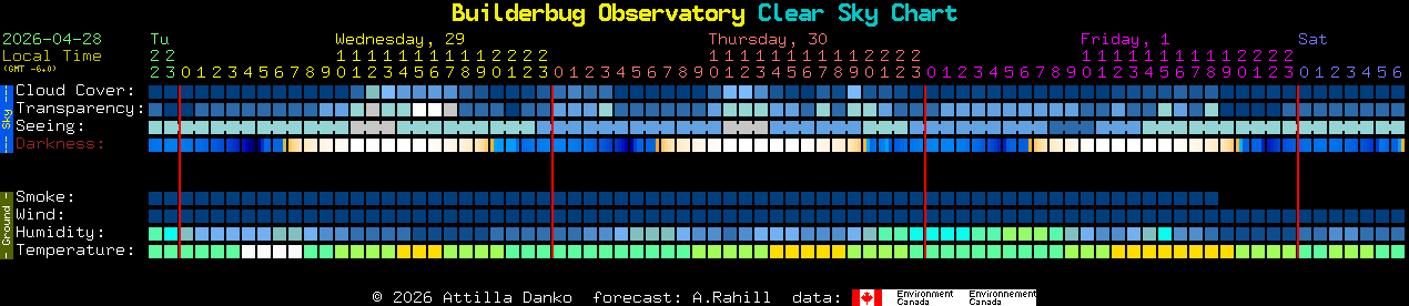 Current forecast for Builderbug Observatory Clear Sky Chart