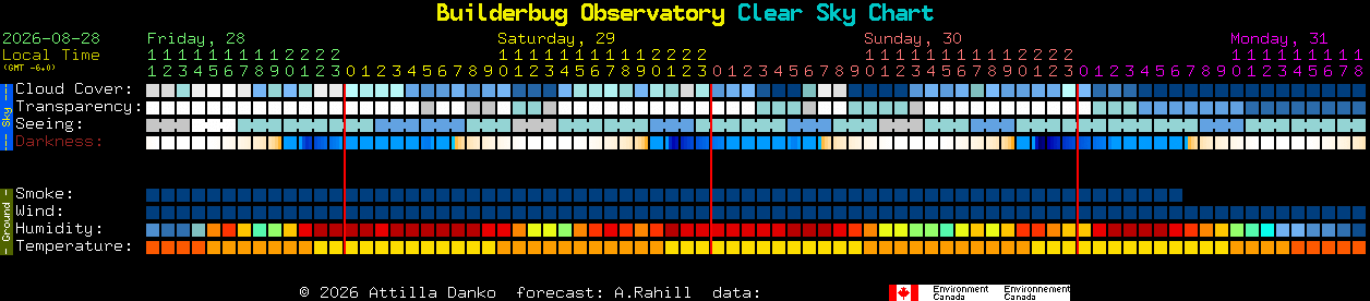 Current forecast for Builderbug Observatory Clear Sky Chart