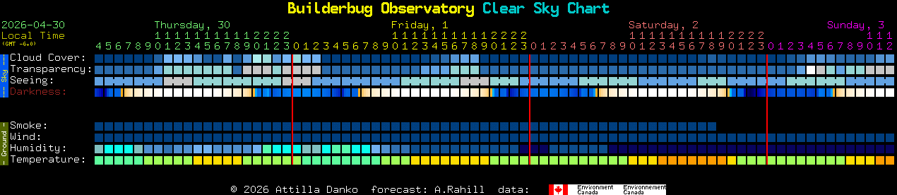 Current forecast for Builderbug Observatory Clear Sky Chart