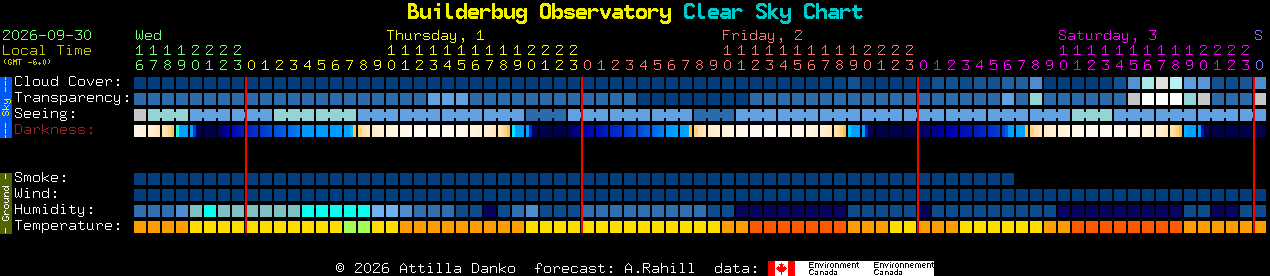 Current forecast for Builderbug Observatory Clear Sky Chart