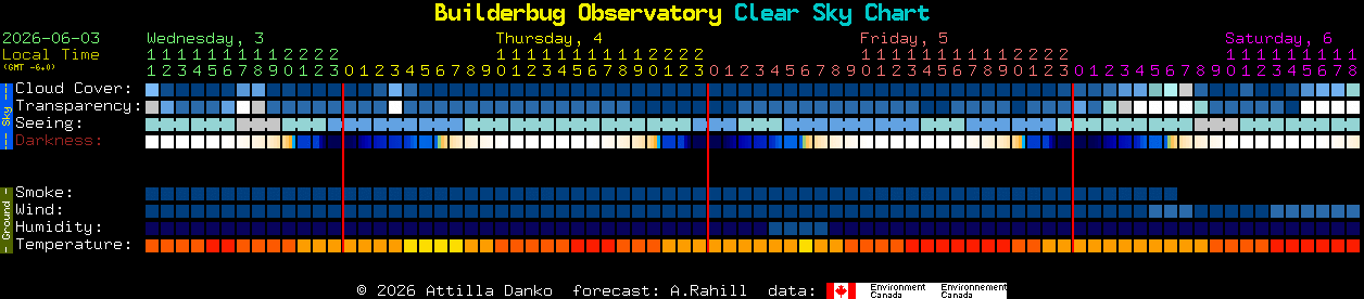 Current forecast for Builderbug Observatory Clear Sky Chart