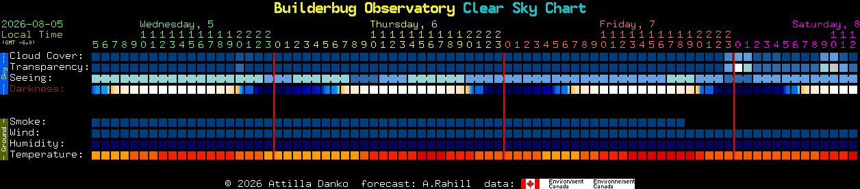 Current forecast for Builderbug Observatory Clear Sky Chart