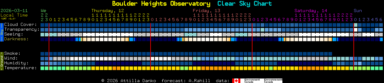 Current forecast for Boulder Heights Observatory Clear Sky Chart