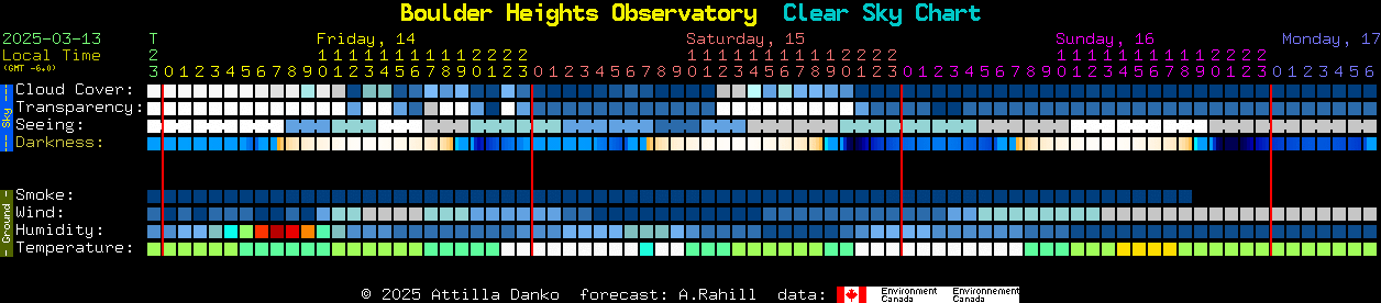 Current forecast for Boulder Heights Observatory Clear Sky Chart