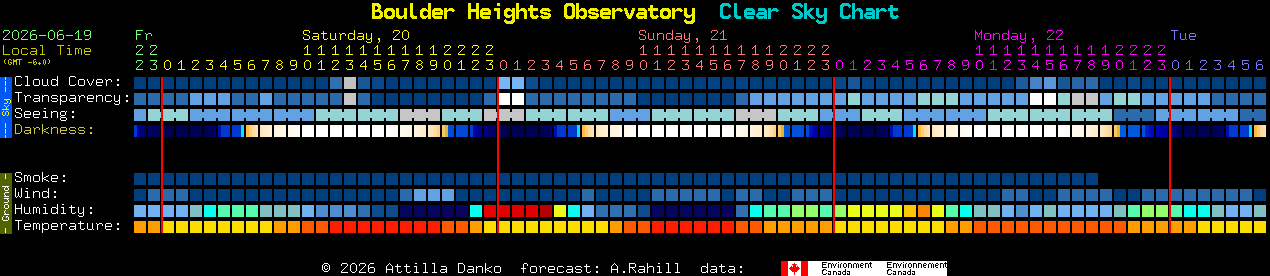 Current forecast for Boulder Heights Observatory Clear Sky Chart