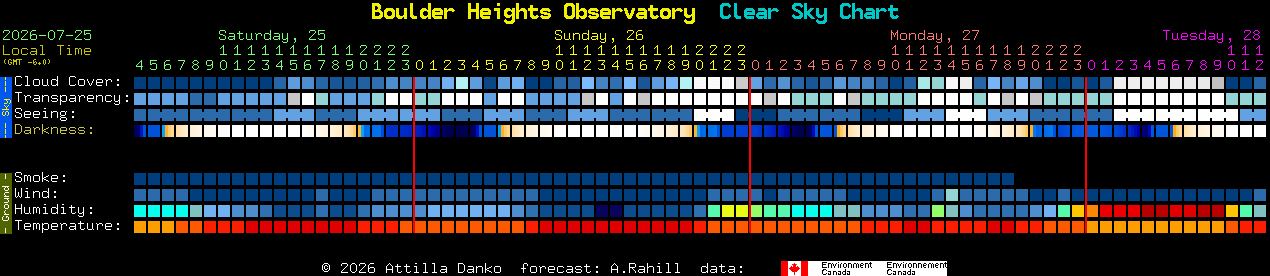 Current forecast for Boulder Heights Observatory Clear Sky Chart