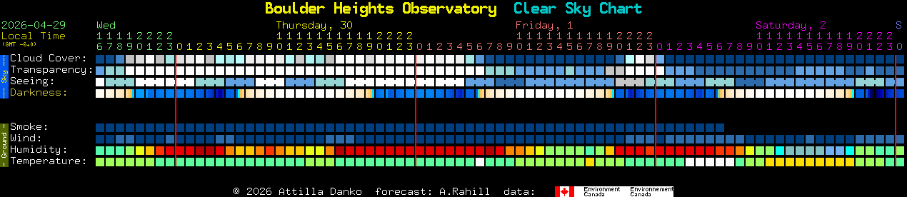Current forecast for Boulder Heights Observatory Clear Sky Chart
