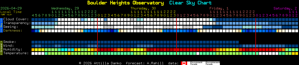 Current forecast for Boulder Heights Observatory Clear Sky Chart