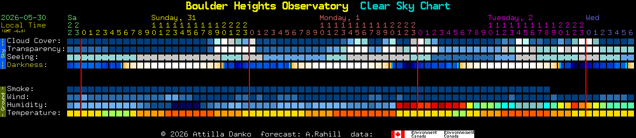 Current forecast for Boulder Heights Observatory Clear Sky Chart