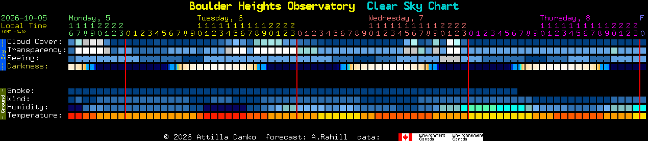 Current forecast for Boulder Heights Observatory Clear Sky Chart