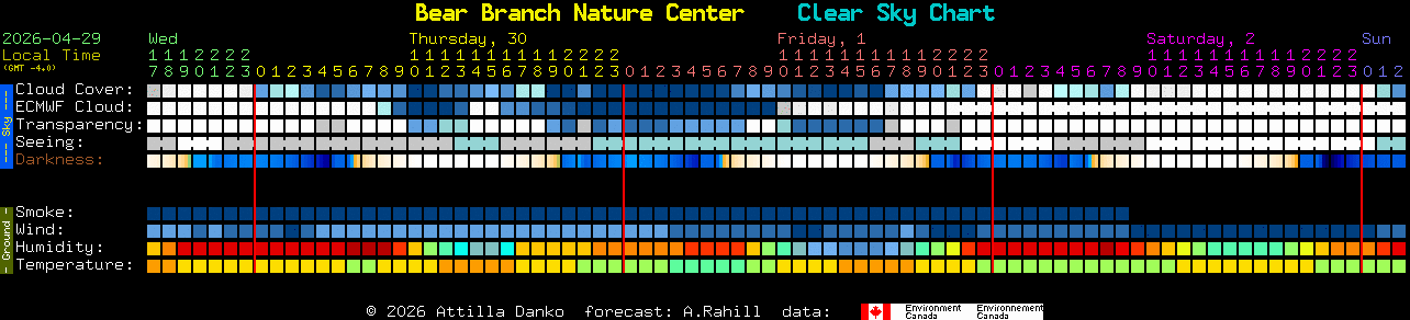 Current forecast for Bear Branch Nature Center Clear Sky Chart