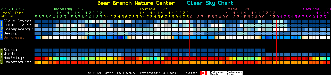 Current forecast for Bear Branch Nature Center Clear Sky Chart
