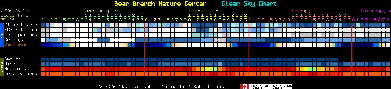 Current forecast for Bear Branch Nature Center Clear Sky Chart
