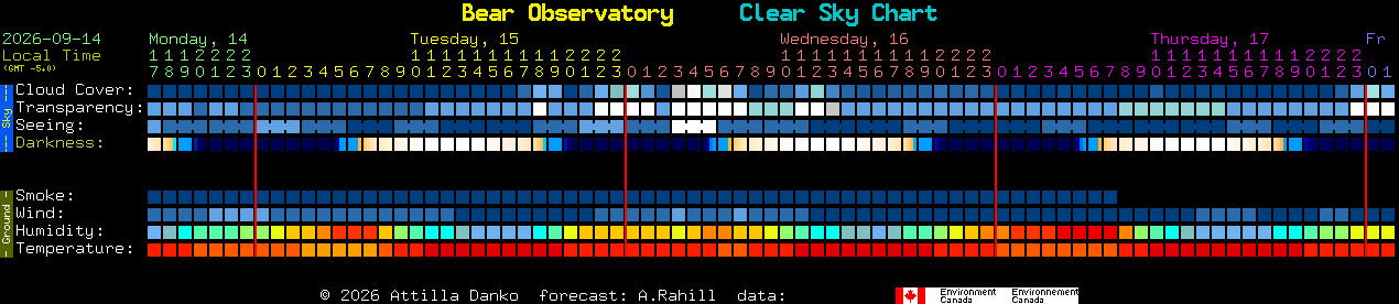 Current forecast for Bear Observatory Clear Sky Chart