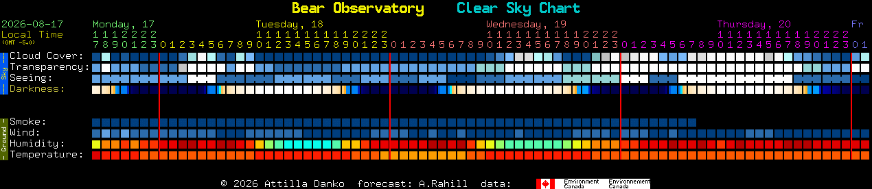 Current forecast for Bear Observatory Clear Sky Chart