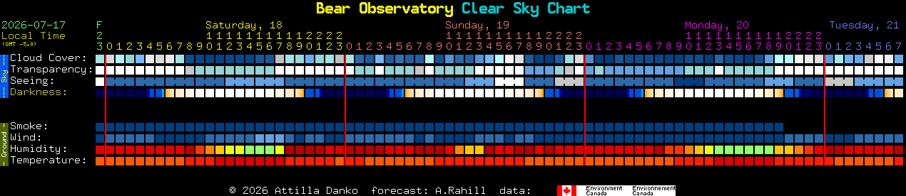 Current forecast for Bear Observatory Clear Sky Chart