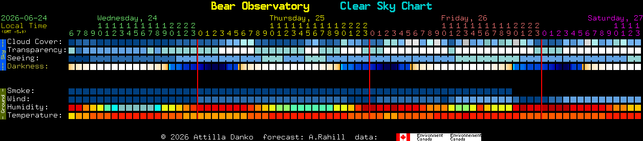 Current forecast for Bear Observatory Clear Sky Chart