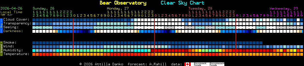 Current forecast for Bear Observatory Clear Sky Chart