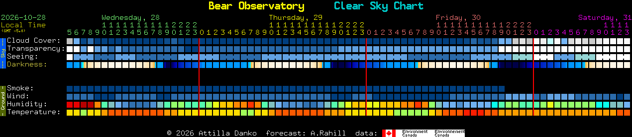 Current forecast for Bear Observatory Clear Sky Chart