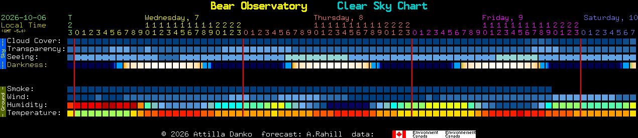 Current forecast for Bear Observatory Clear Sky Chart