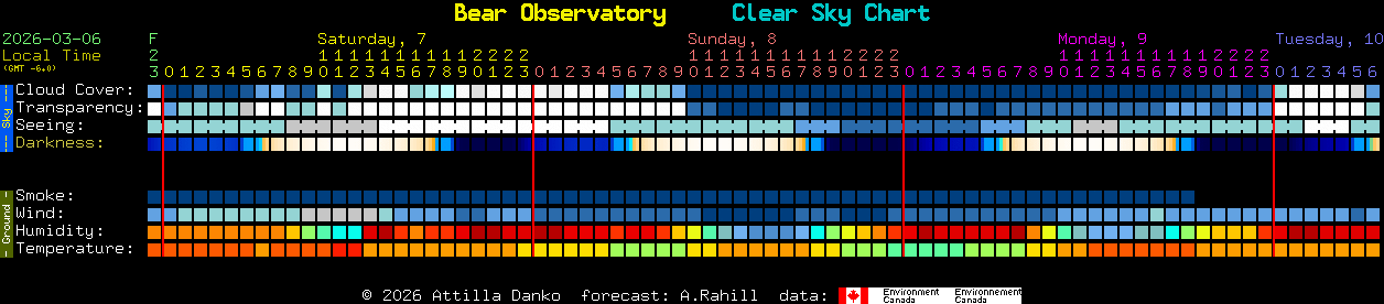 Current forecast for Bear Observatory Clear Sky Chart