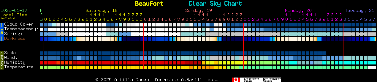 Current forecast for Beaufort Clear Sky Chart