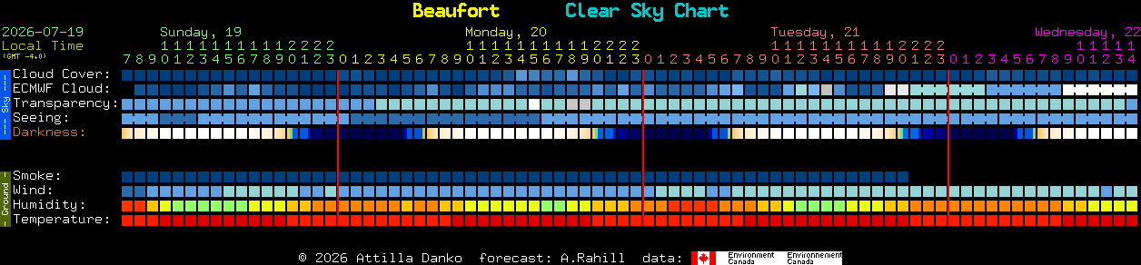 Current forecast for Beaufort Clear Sky Chart