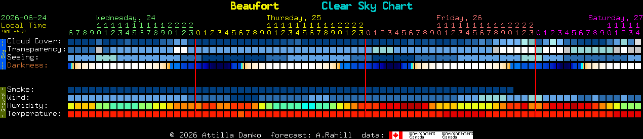 Current forecast for Beaufort Clear Sky Chart