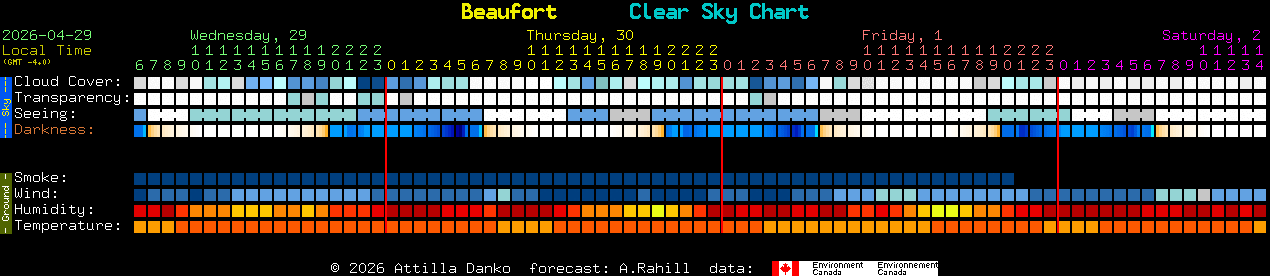 Current forecast for Beaufort Clear Sky Chart