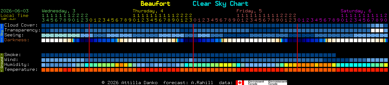 Current forecast for Beaufort Clear Sky Chart
