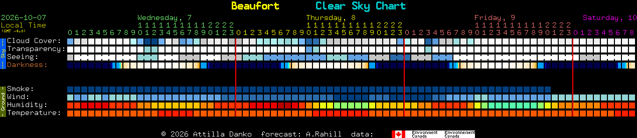 Current forecast for Beaufort Clear Sky Chart