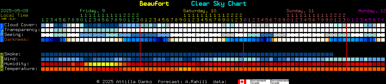 Current forecast for Beaufort Clear Sky Chart