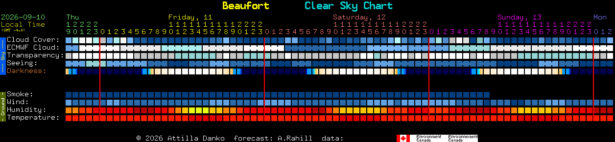 Current forecast for Beaufort Clear Sky Chart