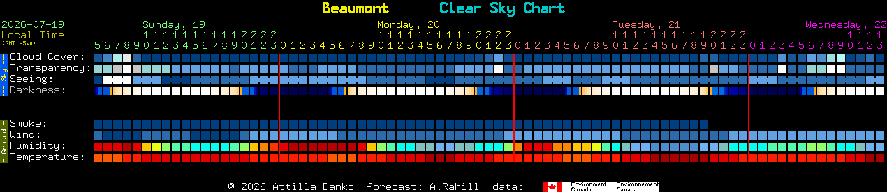 Current forecast for Beaumont Clear Sky Chart