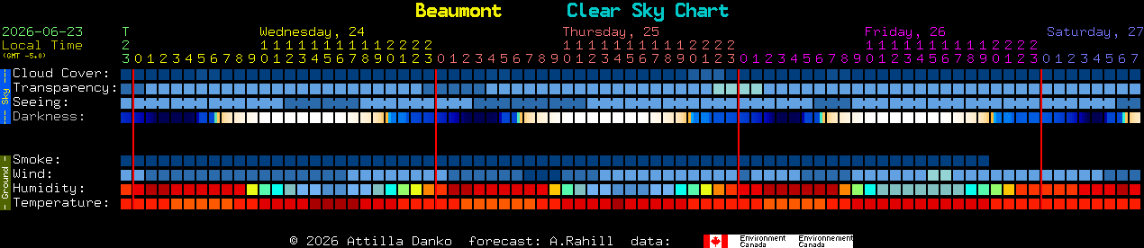 Current forecast for Beaumont Clear Sky Chart