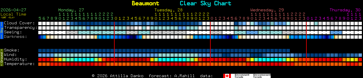 Current forecast for Beaumont Clear Sky Chart