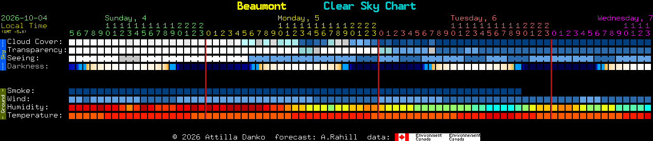 Current forecast for Beaumont Clear Sky Chart