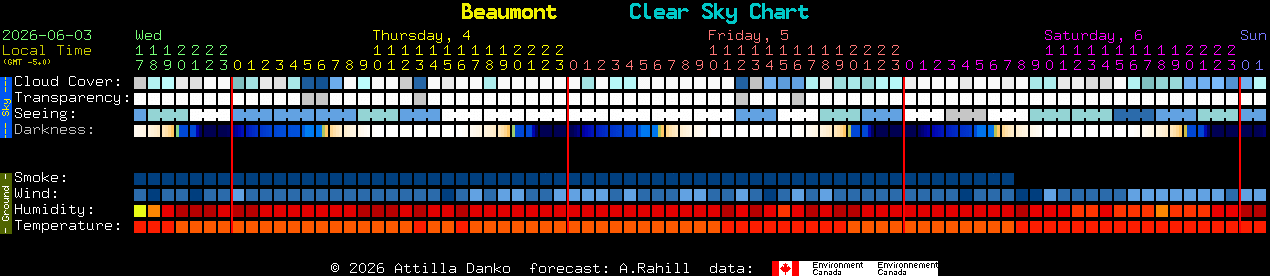 Current forecast for Beaumont Clear Sky Chart