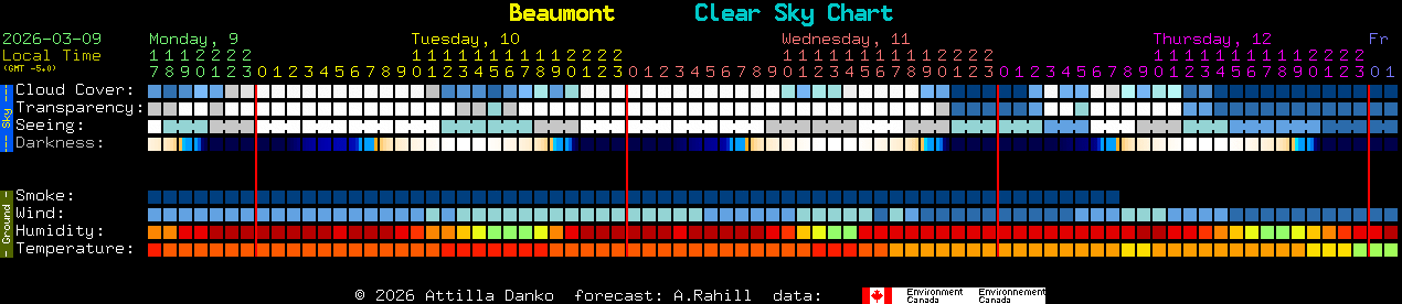 Current forecast for Beaumont Clear Sky Chart