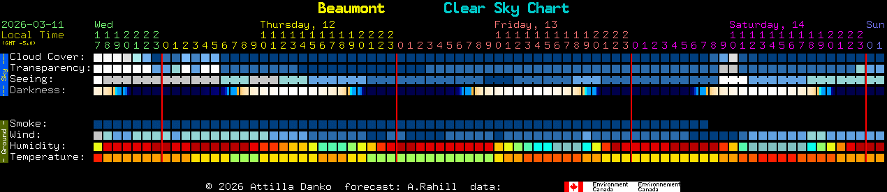 Current forecast for Beaumont Clear Sky Chart