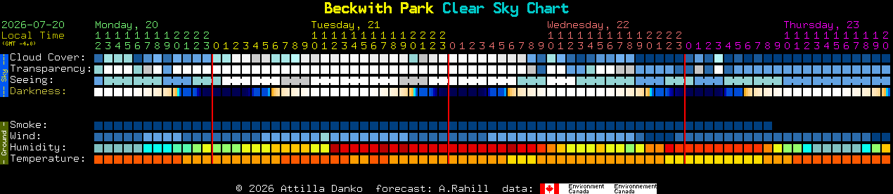Current forecast for Beckwith Park Clear Sky Chart