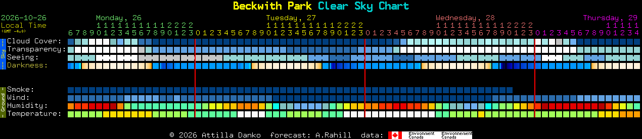 Current forecast for Beckwith Park Clear Sky Chart