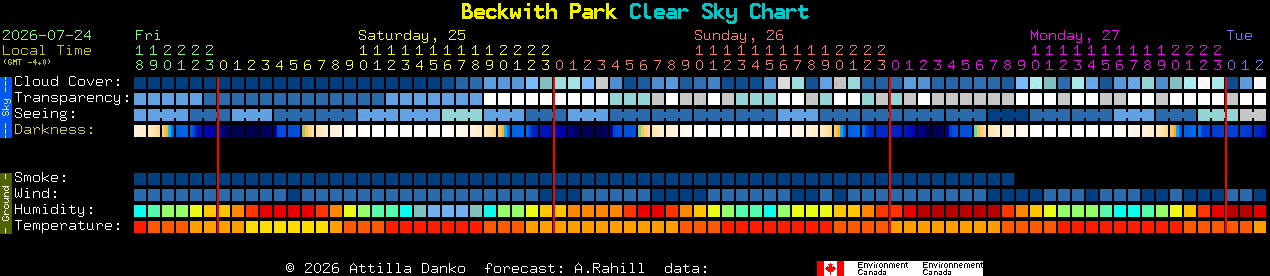 Current forecast for Beckwith Park Clear Sky Chart