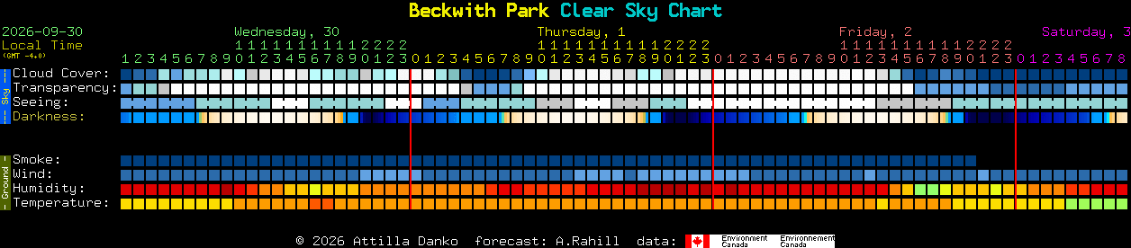 Current forecast for Beckwith Park Clear Sky Chart