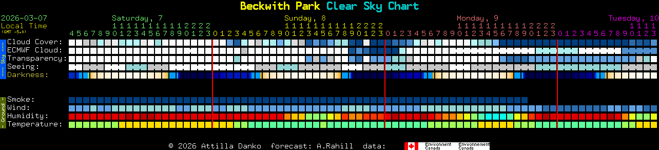 Current forecast for Beckwith Park Clear Sky Chart