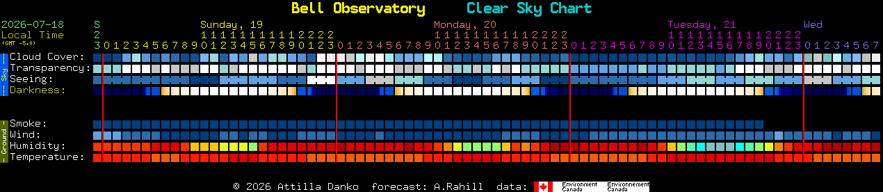 Current forecast for Bell Observatory Clear Sky Chart