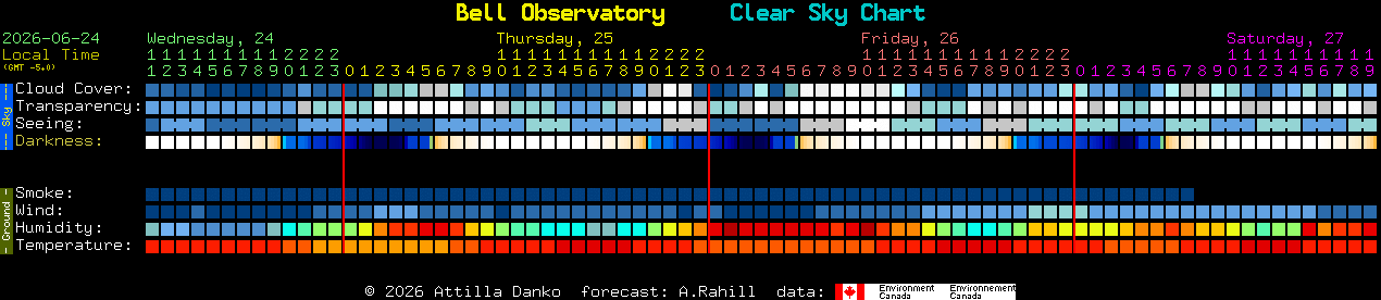 Current forecast for Bell Observatory Clear Sky Chart