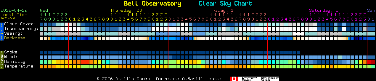 Current forecast for Bell Observatory Clear Sky Chart