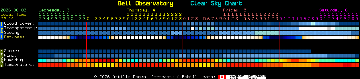 Current forecast for Bell Observatory Clear Sky Chart