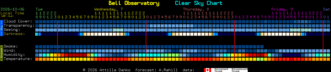 Current forecast for Bell Observatory Clear Sky Chart